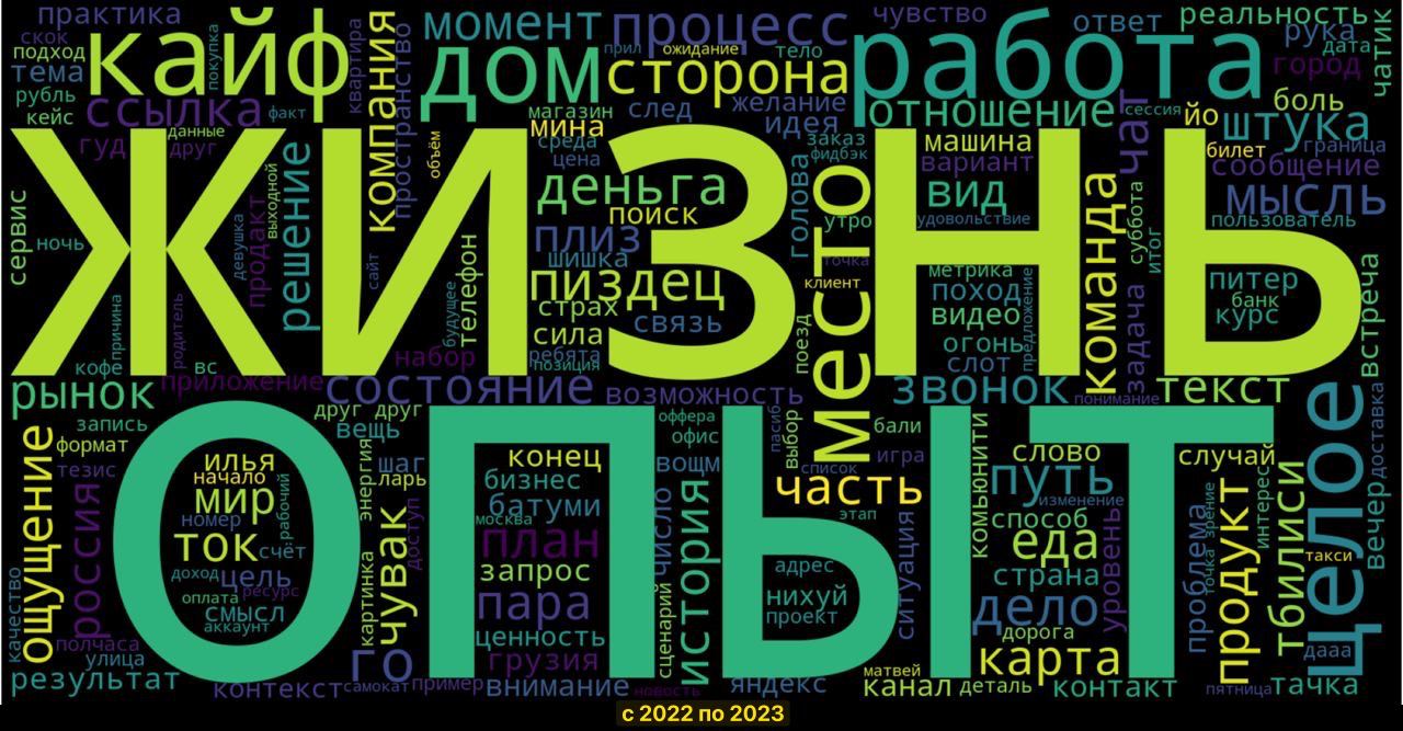 Облако слов из личного экспорта Telegram
